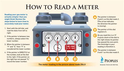 reading gas meter dials